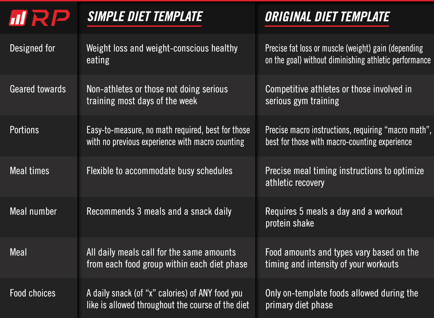 Simple Diet Template