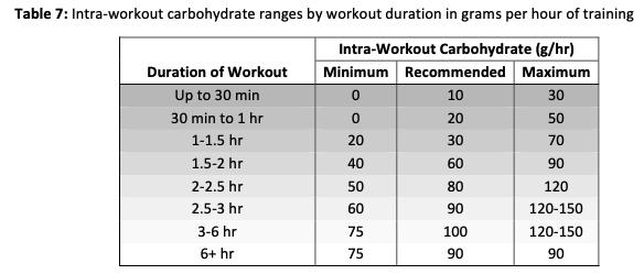 The RP Diet for Endurance | RP Strength