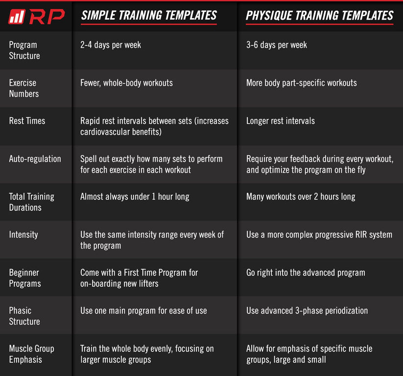 Simple Training Template RP Strength